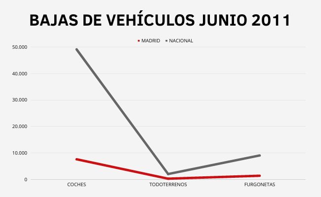 Análisis sobre las bajas de vehículos en junio de 2011